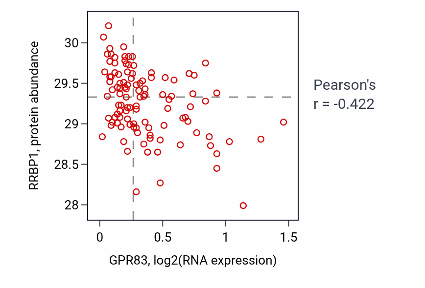 Per-sample scatter of GPR83 vs RRBP1 in LSCC (Pearson r = -0.42).