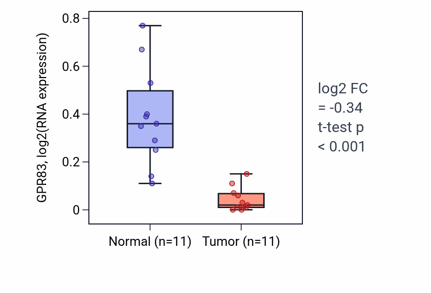 Tumor-vs-normal expression box plot for GPR83 in KICH.