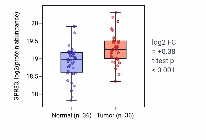 Tumor-vs-normal mass-spec protein box plot for GPR83 in HNSC.