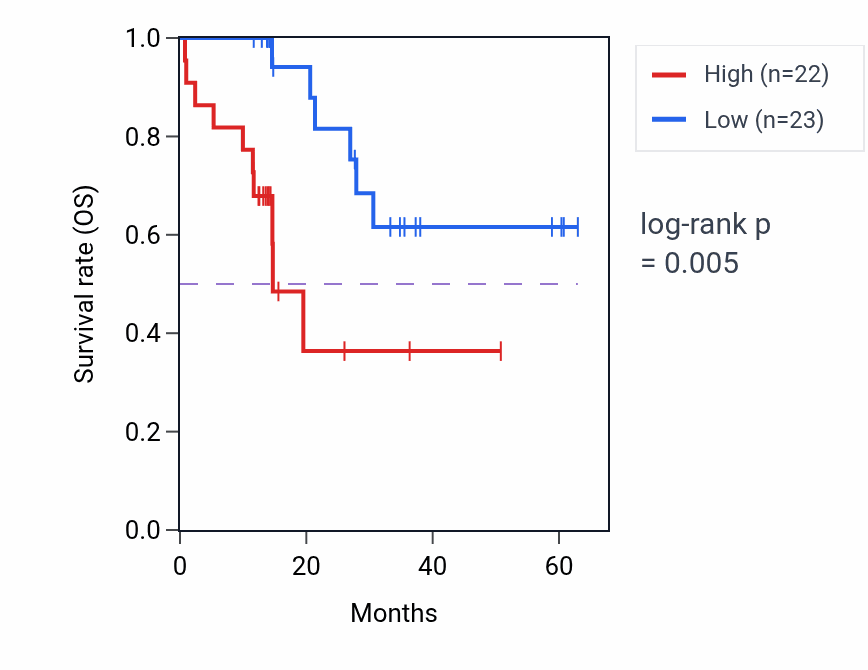 Kaplan&ndash;Meier survival curve for GPR83 mass-spec protein-high vs -low samples in LUAD.