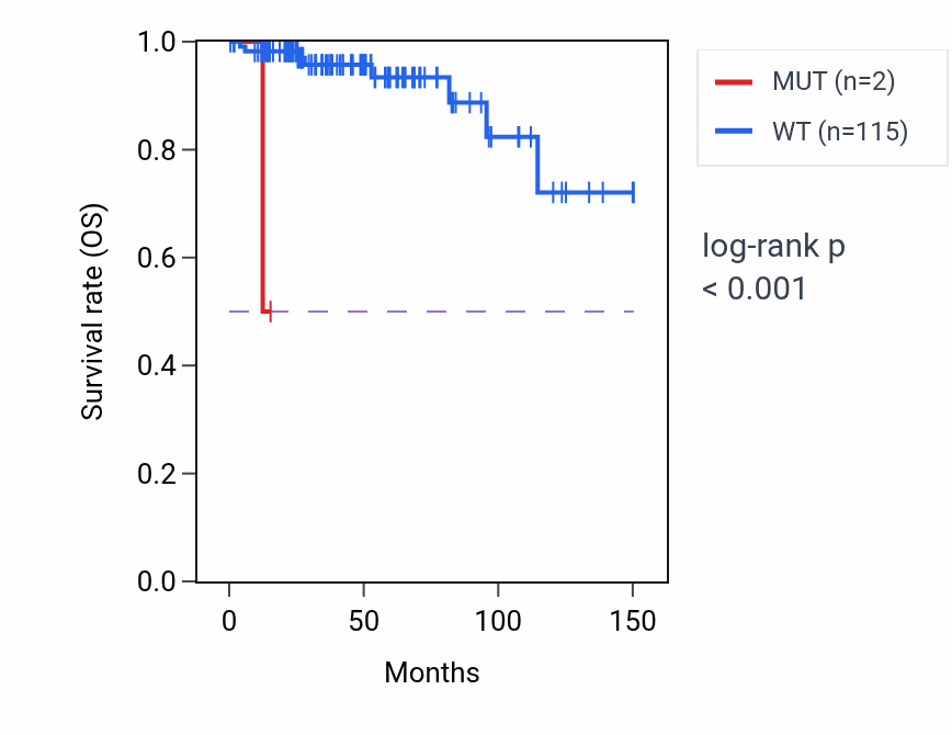Kaplan&ndash;Meier survival curve for GPR83 mutant vs wild-type samples in THYM.