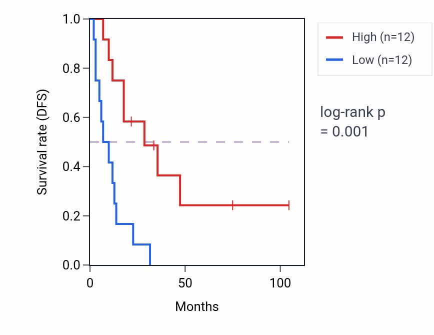Kaplan&ndash;Meier survival curve for GPR83 RNA-high vs -low samples in SCLC.