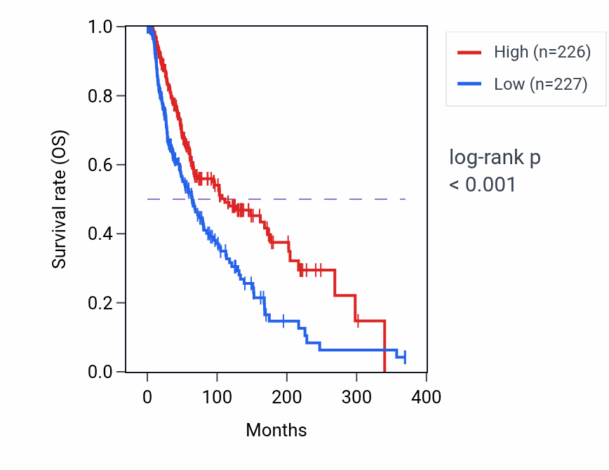 Kaplan&ndash;Meier survival curve for GPR84 RNA expression in SKCM: high vs low expression groups.