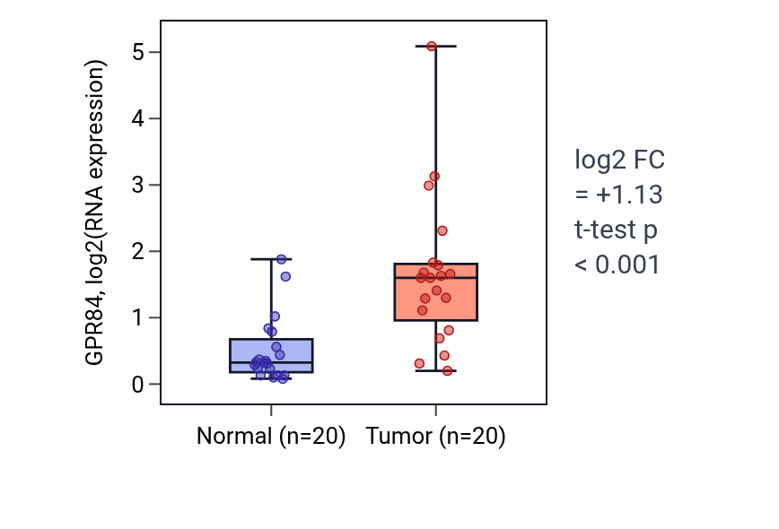 Tumor-vs-normal expression box plot for GPR84 in KIRC.