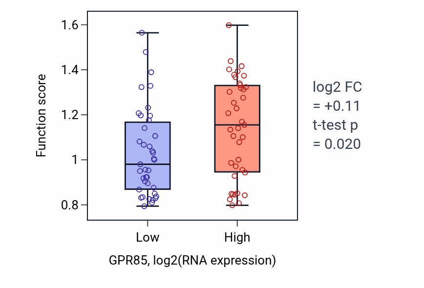 Box plot of Interleukin-9-mediated signaling pathway in GPR85-low vs GPR85-high samples in BLOOD_Lymphoma.
