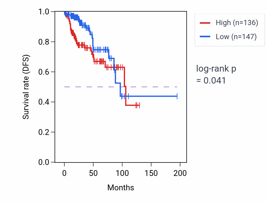 Kaplan&ndash;Meier survival curve for GPR85 RNA expression in KIRP: high vs low expression groups.