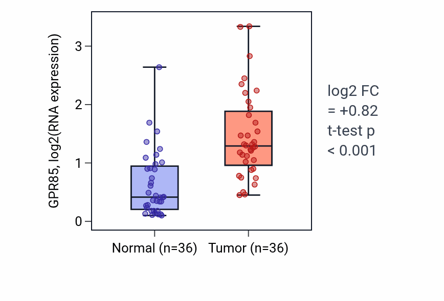 Tumor-vs-normal expression box plot for GPR85 in KIRC.