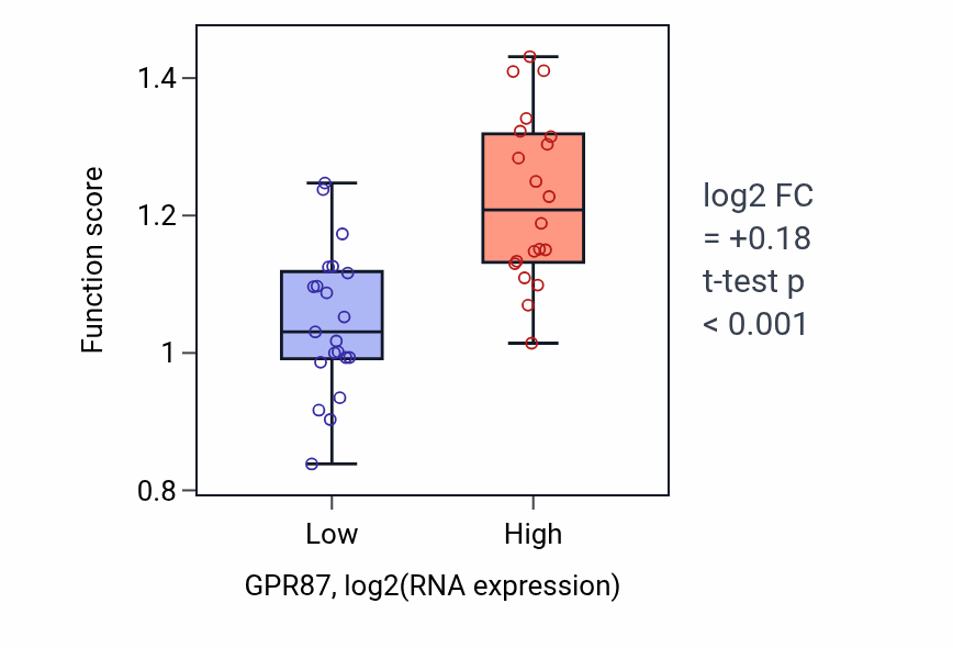Box plot of Cell-substrate junction assembly in GPR87-low vs GPR87-high samples in STOMACH.
