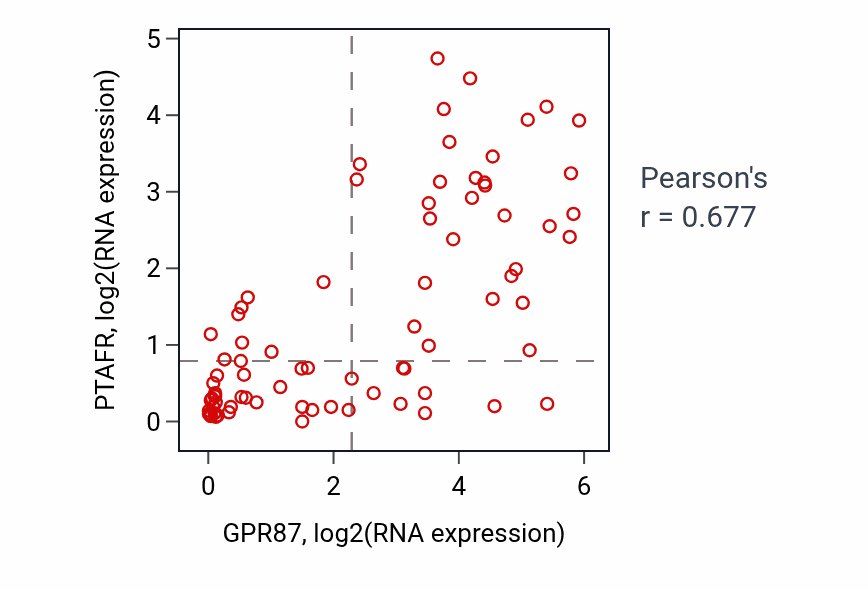 Per-sample scatter of GPR87 vs PTAFR in LUNG_NSCLC_LUAD (Pearson r = 0.68).