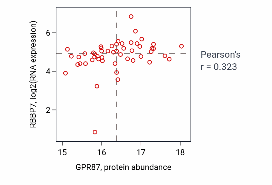 Per-sample scatter of GPR87 vs RBBP7 in HNSC (Pearson r = 0.32).