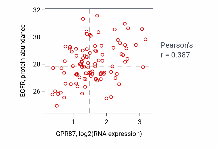Per-sample scatter of GPR87 vs EGFR in GBM (Pearson r = 0.39).