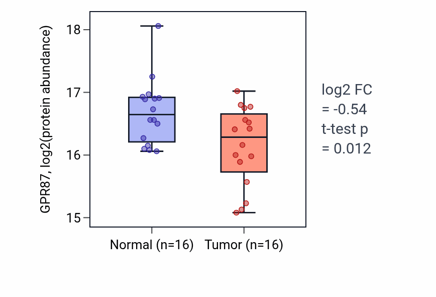 Tumor-vs-normal mass-spec protein box plot for GPR87 in HNSC.