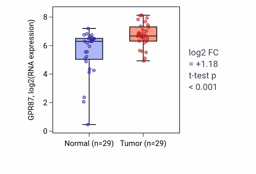 Tumor-vs-normal expression box plot for GPR87 RNA in HNSC.