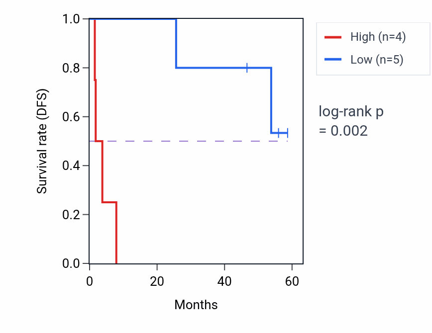 Kaplan&ndash;Meier survival curve for GPR87 mass-spec protein-high vs -low samples in CCRCC.