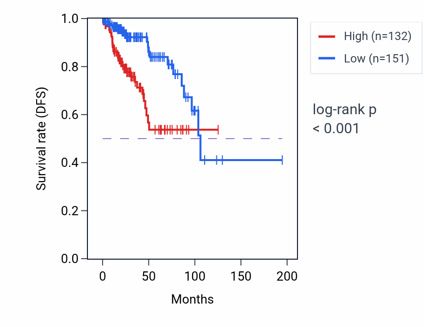 Kaplan&ndash;Meier survival curve for GPR88 RNA expression in KIRP: high vs low expression groups.
