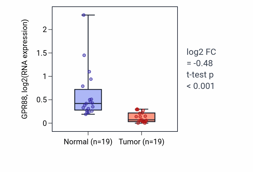 Tumor-vs-normal expression box plot for GPR88 in COAD.