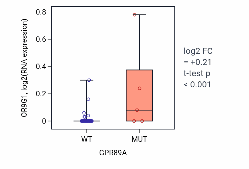Box plot of OR9G1 in GPR89A-low vs GPR89A-high samples in BLOOD_Leukemia.