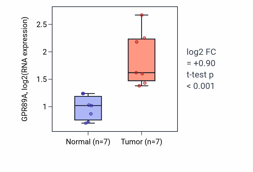 Tumor-vs-normal expression box plot for GPR89A in BLCA.