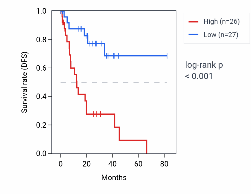 Kaplan&ndash;Meier survival curve for GPR89B RNA expression in UVM: high vs low expression groups.