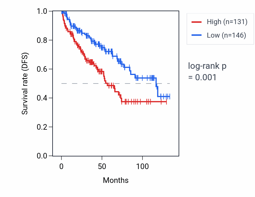 Kaplan&ndash;Meier survival curve for GPRACR RNA expression in KIRC: high vs low expression groups.