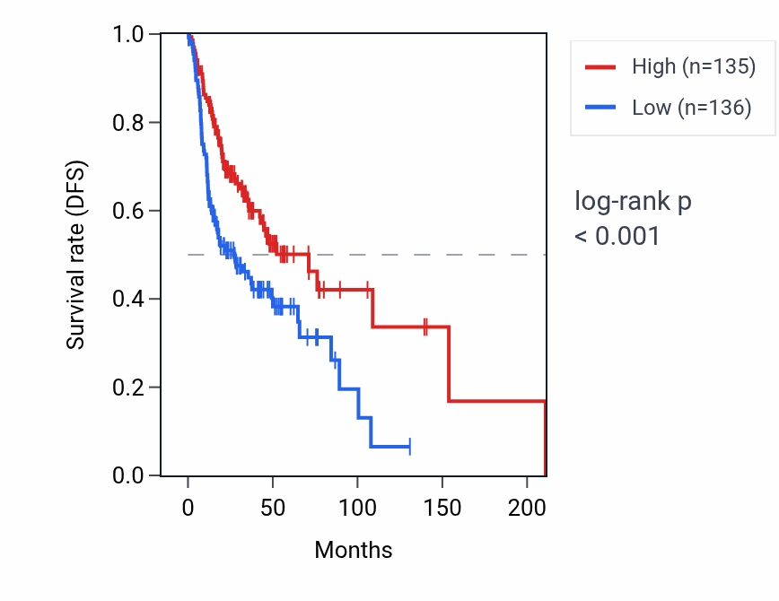 Kaplan&ndash;Meier survival curve for GPRASP1 RNA expression in HNSC: high vs low expression groups.