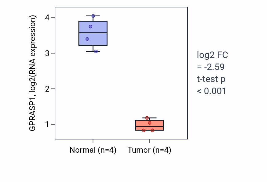 Tumor-vs-normal expression box plot for GPRASP1 in KICH.