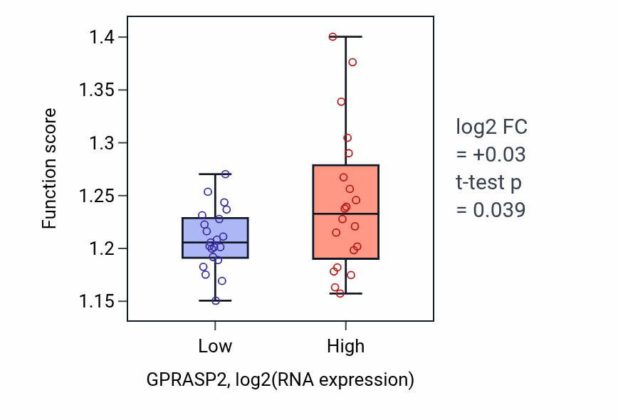 Box plot of Golgi vesicle transport in GPRASP2-low vs GPRASP2-high samples in STOMACH.