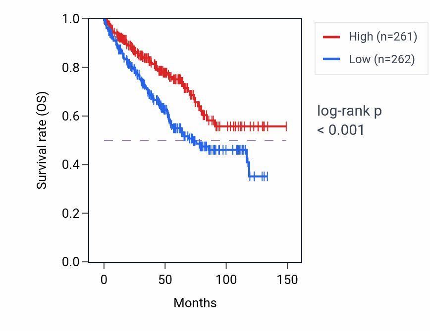 Kaplan&ndash;Meier survival curve for GPRASP2 RNA expression in KIRC: high vs low expression groups.