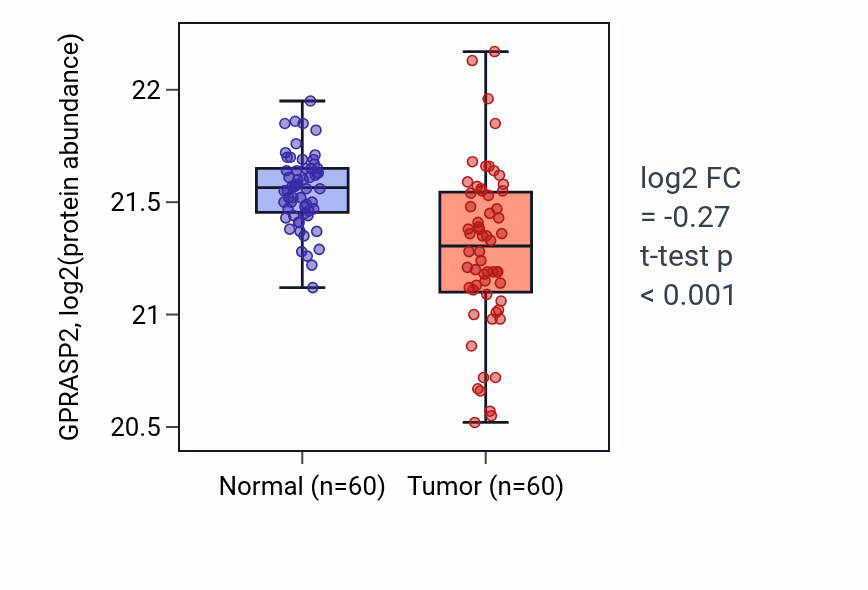 Tumor-vs-normal mass-spec protein box plot for GPRASP2 in CCRCC.