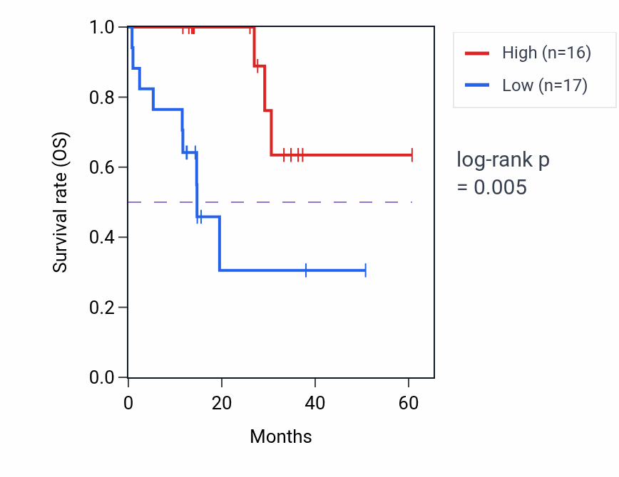 Kaplan&ndash;Meier survival curve for GPRASP2 mass-spec protein-high vs -low samples in LUAD.
