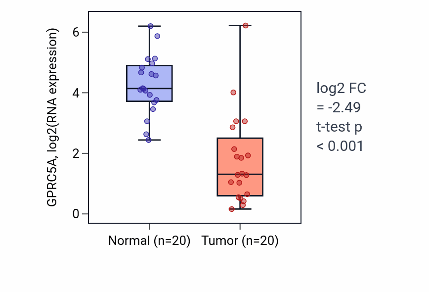 Tumor-vs-normal expression box plot for GPRC5A in KIRC.