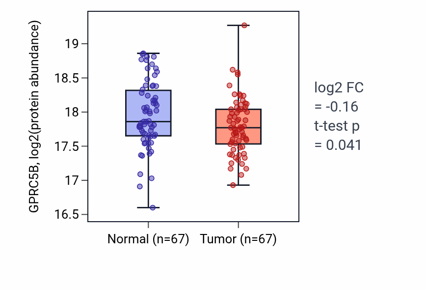 Tumor-vs-normal mass-spec protein box plot for GPRC5B in LSCC.