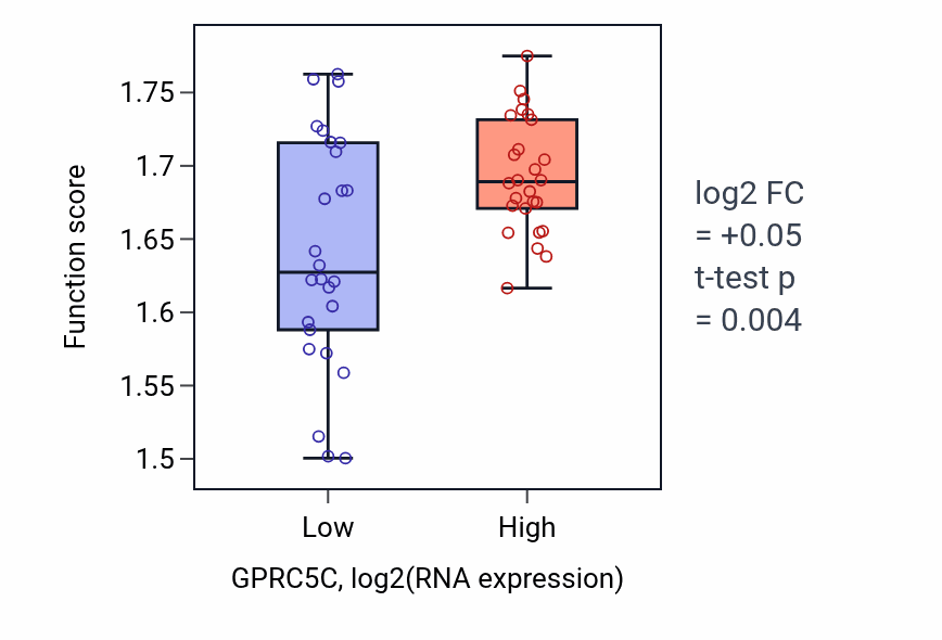 Box plot of Proton transmembrane transport in GPRC5C-low vs GPRC5C-high samples in LUNG_SCLC.