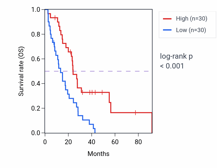Kaplan&ndash;Meier survival curve for GPRC5C RNA expression in MESO: high vs low expression groups.