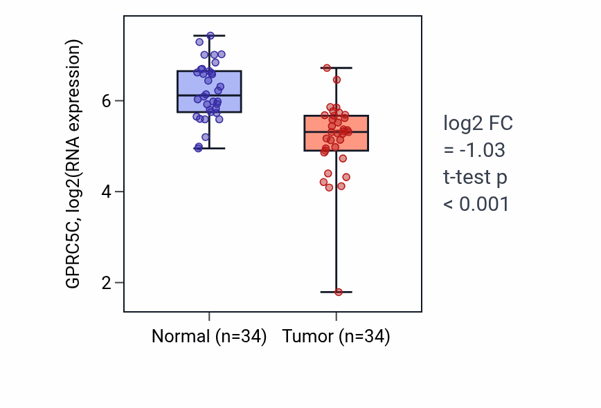 Tumor-vs-normal expression box plot for GPRC5C in KIRC.