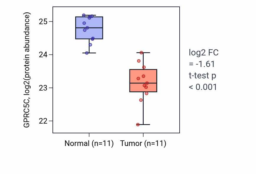 Tumor-vs-normal mass-spec protein box plot for GPRC5C in CCRCC.