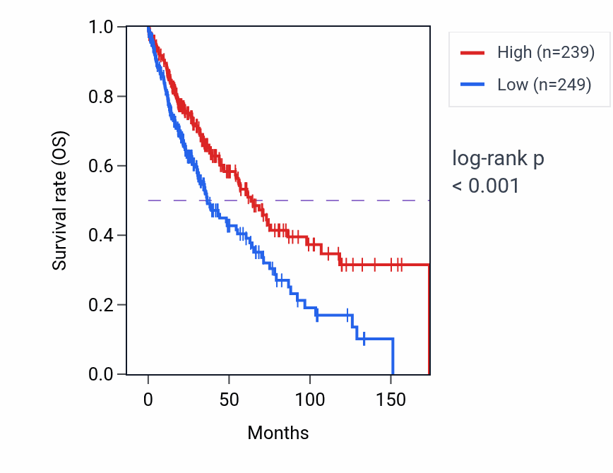 Kaplan&ndash;Meier survival curve for GPRC5D-AS1 RNA expression in LUSC: high vs low expression groups.