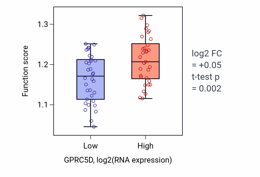 Box plot of Post-transcriptional gene silencing in GPRC5D-low vs GPRC5D-high samples in LARGE_INTESTINE.