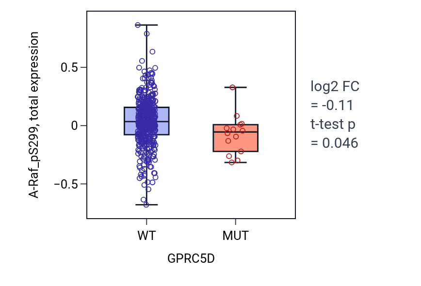 Box plot of A-Raf_pS299 in GPRC5D-low vs GPRC5D-high samples in UCEC.