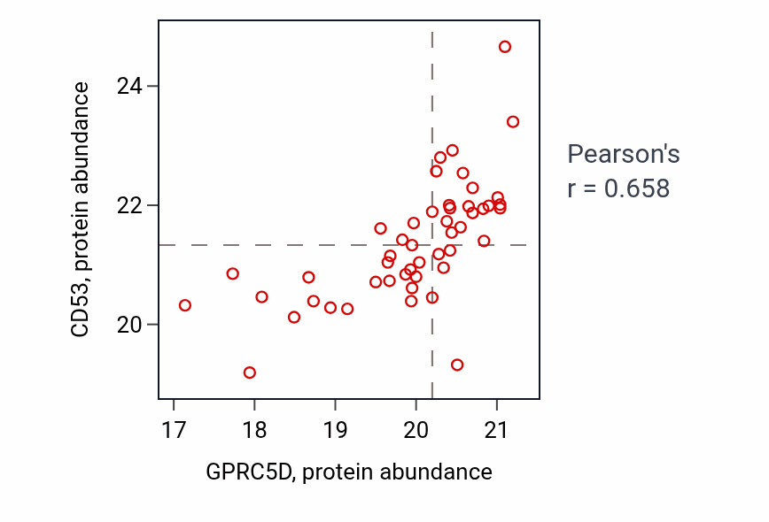 Per-sample scatter of GPRC5D vs CD53 in BRCA (Pearson r = 0.66).