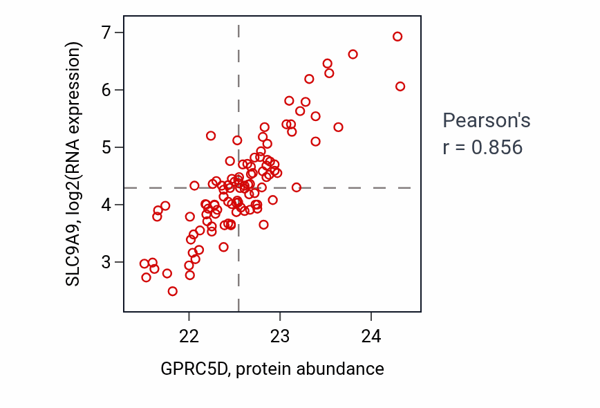 Per-sample scatter of GPRC5D vs SLC9A9 in LSCC (Pearson r = 0.86).