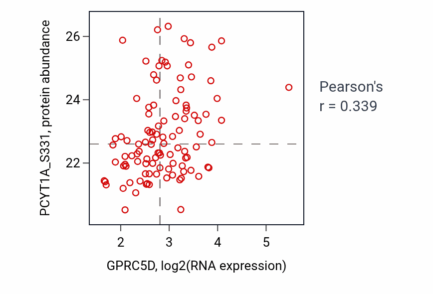 Per-sample scatter of GPRC5D vs PCYT1A_S331 in LUAD (Pearson r = 0.34).