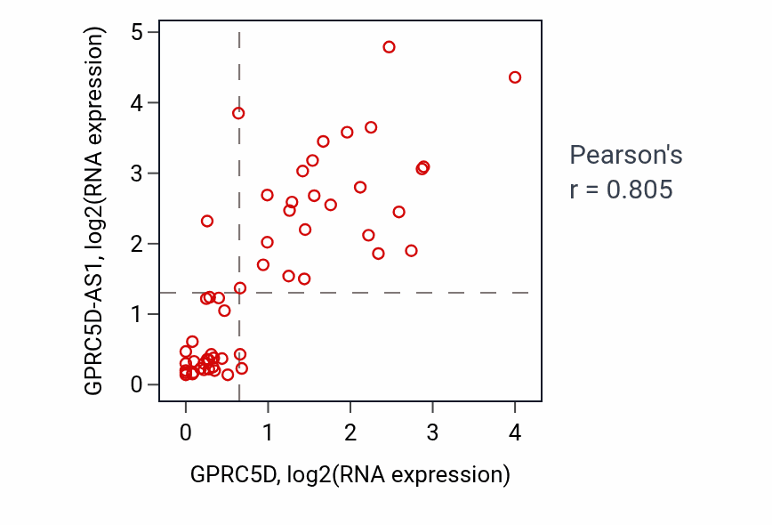Per-sample scatter of GPRC5D vs GPRC5D-AS1 in UCS (Pearson r = 0.81).