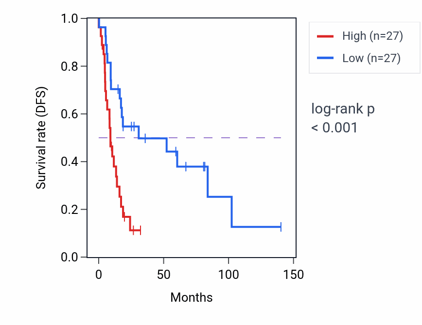 Kaplan&ndash;Meier survival curve for GPRC5D RNA expression in UCS: high vs low expression groups.