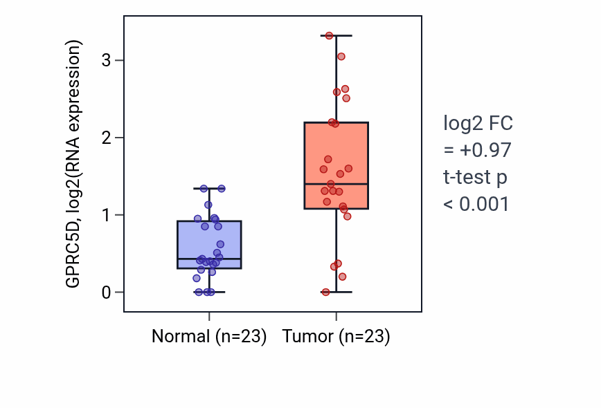 Tumor-vs-normal expression box plot for GPRC5D in UCEC.