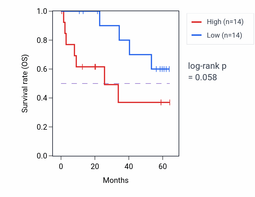 Kaplan&ndash;Meier survival curve for GPRC5D mass-spec protein-high vs -low samples in CCRCC.