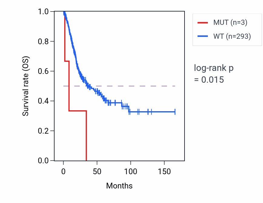 Kaplan&ndash;Meier survival curve for GPRC5D mutant vs wild-type samples in BLCA.