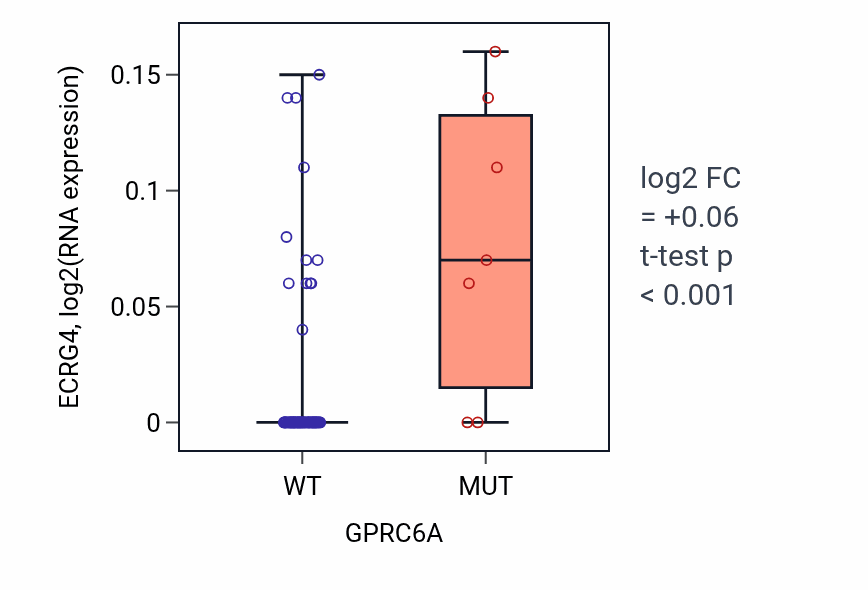 Box plot of ECRG4 in GPRC6A-low vs GPRC6A-high samples in LUNG_NSCLC_LUAD.