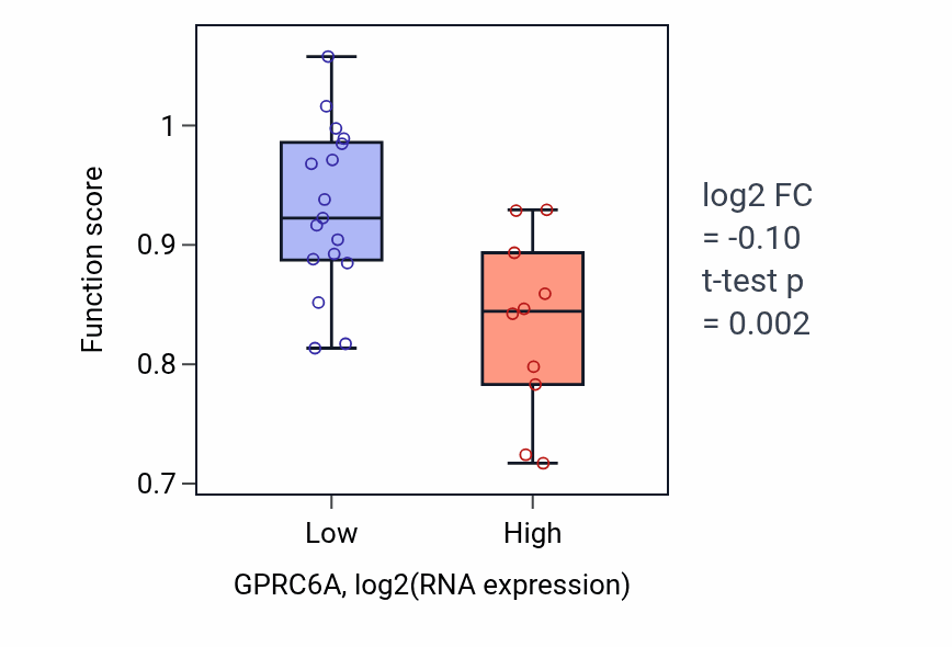 Box plot of Regulation of calcium ion import in GPRC6A-low vs GPRC6A-high samples in LUNG_NSCLC_LUSC.