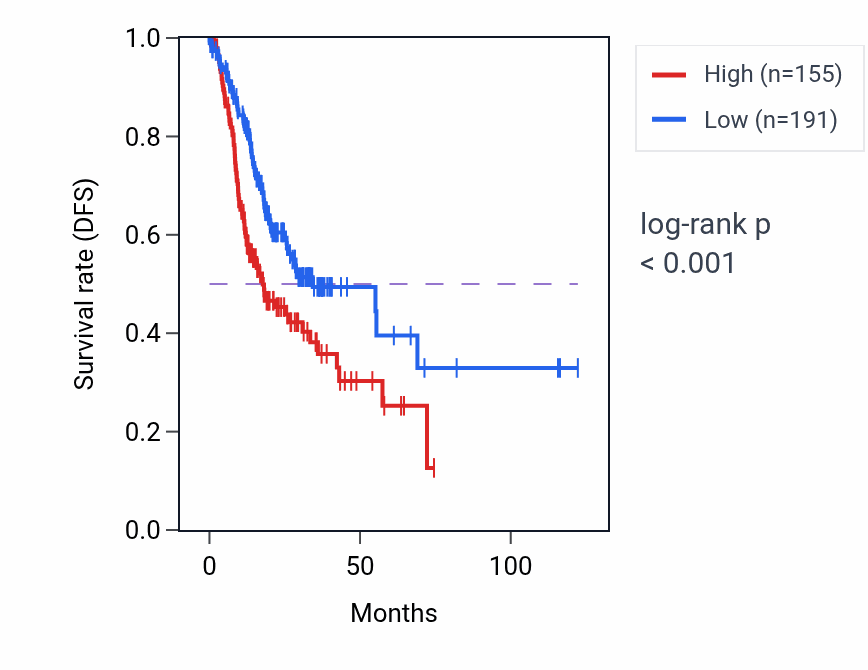 Kaplan&ndash;Meier survival curve for GPRC6A RNA expression in STAD: high vs low expression groups.